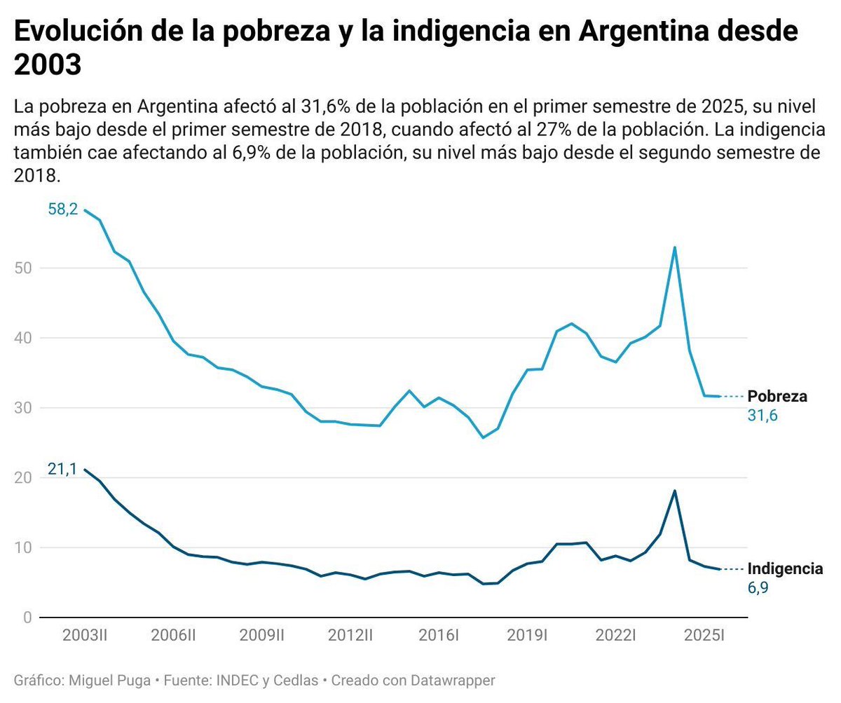 PatoBullrich's tweet image. Sin duda que el esfuerzo vale la pena. La baja al 31,6% de pobreza es un muy buen dato, pero no deja de ser una estadística.

Detrás de ese número hay familias que hoy están un poquito mejor. Es un paso, pero todavía tenemos que seguir trabajando por quienes siguen viviendo en la…