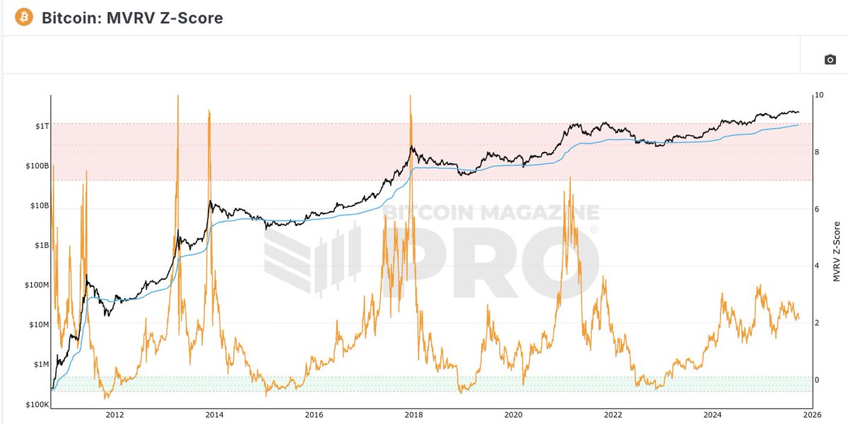 $BTC no need to sell yet imho