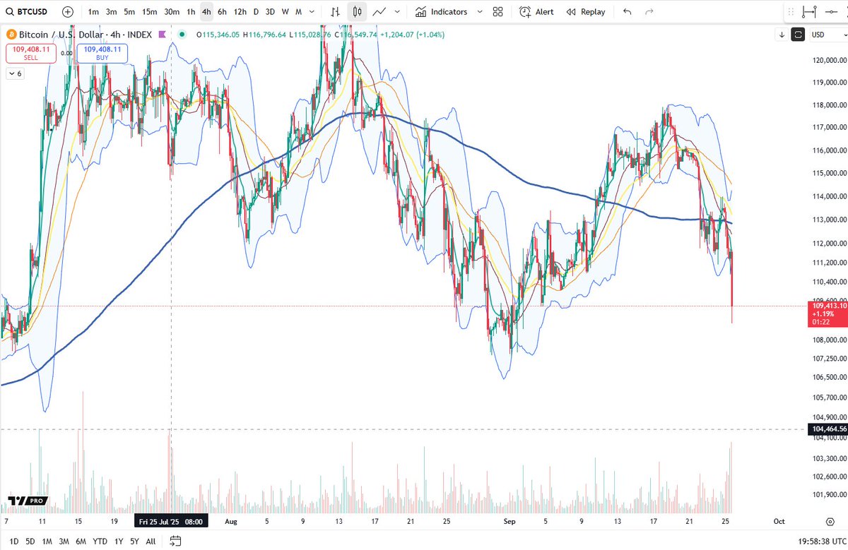 BTC largest 4H volume candle since late July
