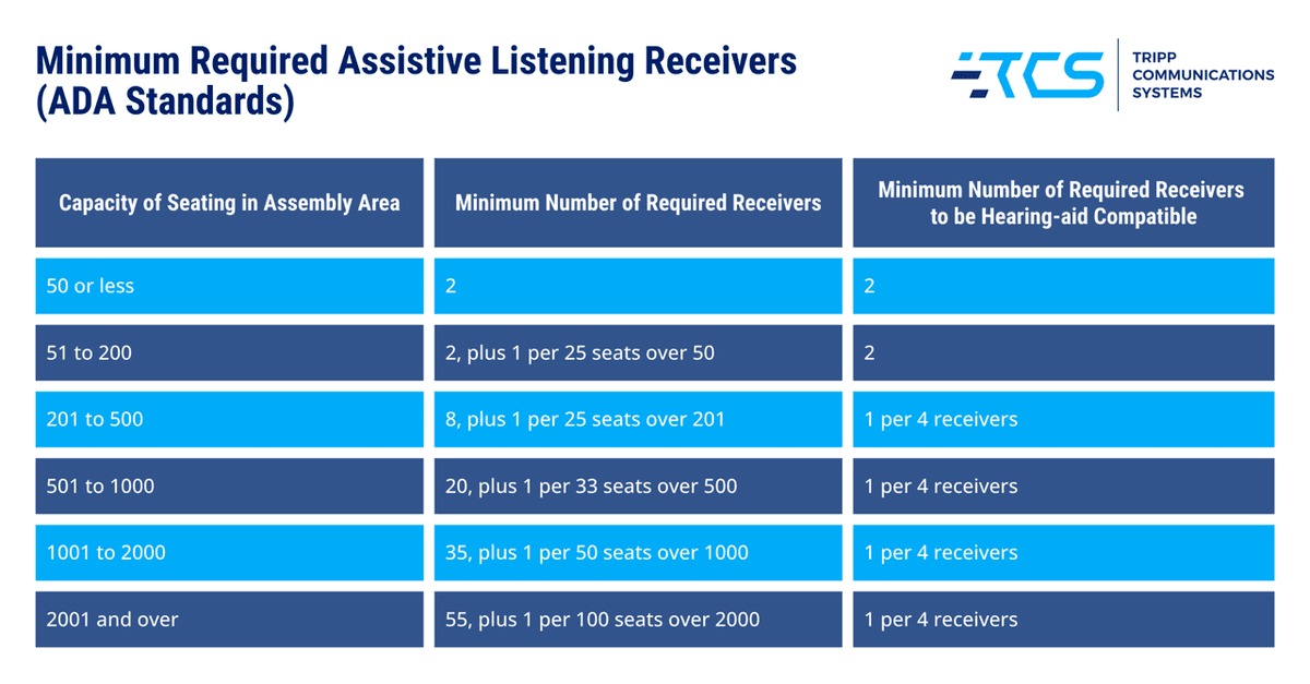 Trippcomm's tweet photo. The #ADA uses a sliding scale based on seating capacity to determine how many #AssistiveListening receivers your venue must provide and how many need to be hearing-aid compatible.

This table breaks it down at a glance so you can see exactly what’s required for your space. https://t.co/2sA5HMee3Y