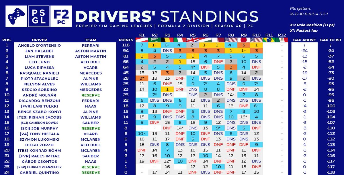 Pasquale Ranieli (@ranieli44) on Twitter photo .<a href="/PremierSimGL/">PSGL</a> Last race
Q:P20
R:P6
Great first season in F2,3 podiums and a lot pace.
I could be better in this season but a lot experience for the next.
Thanks <a href="/VeloceAcademy/">Veloce Academy</a> for the support
<a href="/im_pando/">Alessandro Pandolfi</a> <a href="/alessiobrogii/">Alessio Brogi</a> <a href="/gabri_castelli/">Gabriele Castelli</a> .<a href="/PremierSimGL/">PSGL</a> Last race
Q:P20
R:P6
Great first season in F2,3 podiums and a lot pace.
I could be better in this season but a lot experience for the next.
Thanks <a href="/VeloceAcademy/">Veloce Academy</a> for the support
<a href="/im_pando/">Alessandro Pandolfi</a> <a href="/alessiobrogii/">Alessio Brogi</a> <a href="/gabri_castelli/">Gabriele Castelli</a>