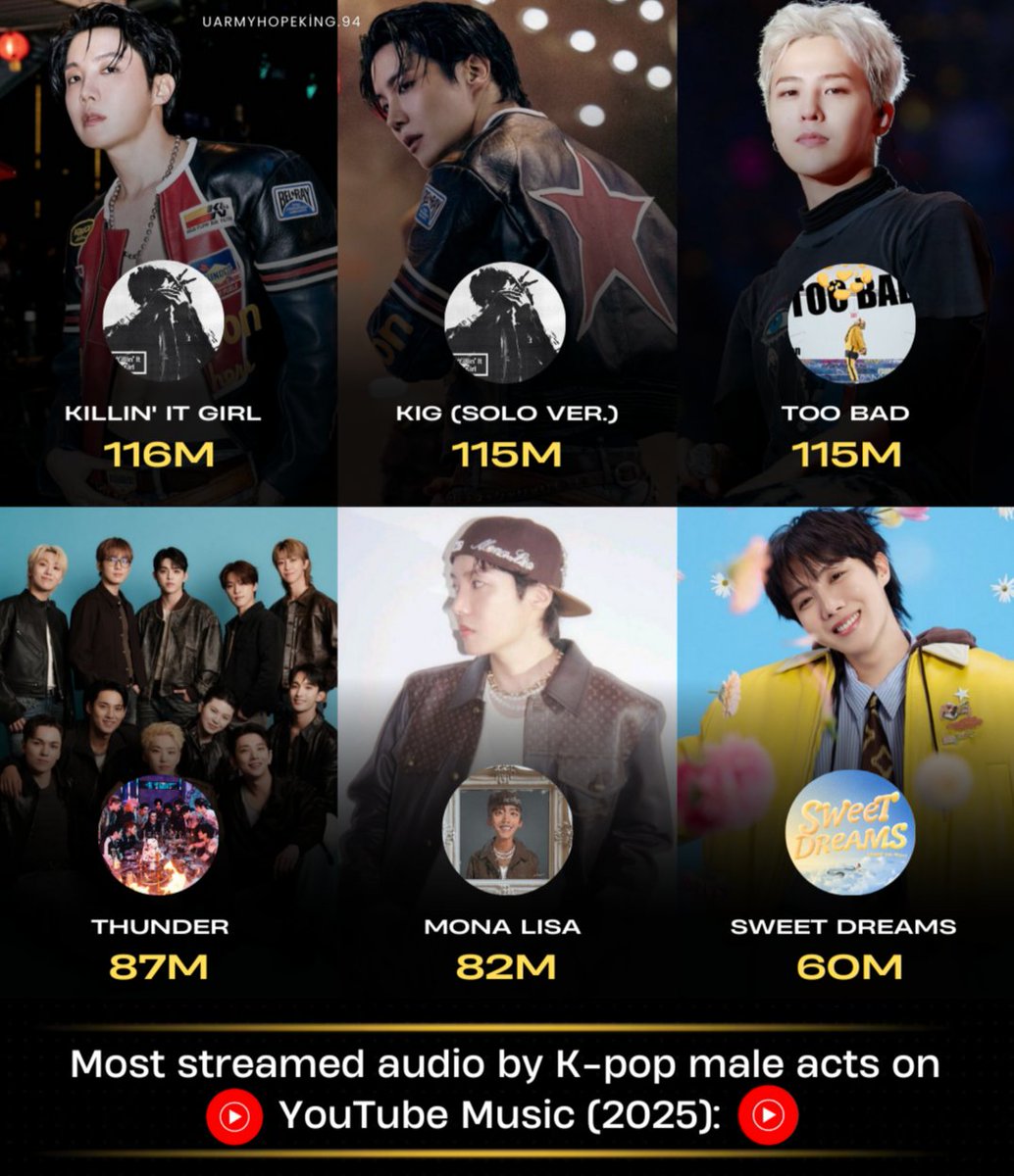 uarmyhopeking94's tweet photo. Most streamed audio by K-pop male acts on YouTube Music (2025): 

#1 KIG (feat. GloRilla) — 116M 👑
#2 KIG (solo version) — 115M 👑
#2 TOO BAD — 115M
#3 THUNDER — 87M 
#4 MONA LISA — 82M 👑
#5 Sweet Dreams — 60M 👑

ORGANIC KING J-HOPE 
CONGRATULATIONS J-HOPE https://t.co/HPD5zYn6mx