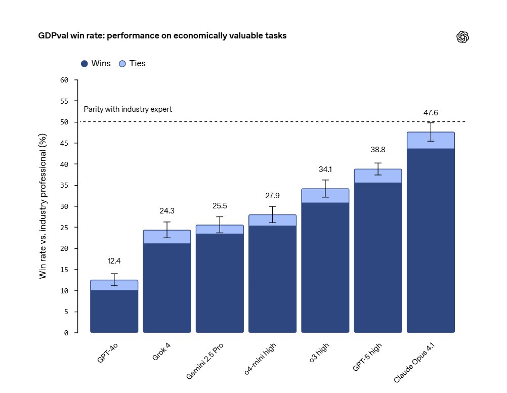 OpenAI introduces GDPval—a new metric that evaluates AI models based on economically relevant tasks from 44 professions, rather than just abstract tests.

Initial results show that modern models often match the quality of experts and can complete such tasks ~100× faster and more
