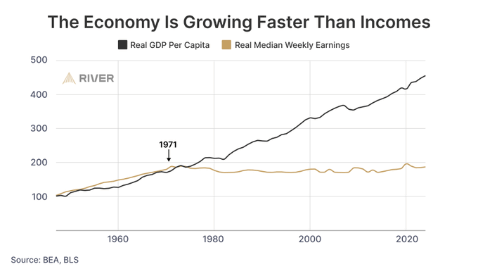 TFTC21's tweet photo. The economy keeps growing, but wages have been flat since 1971.

Politicians brag about prosperity, but workers don’t feel it. https://t.co/GtjslSHqoW