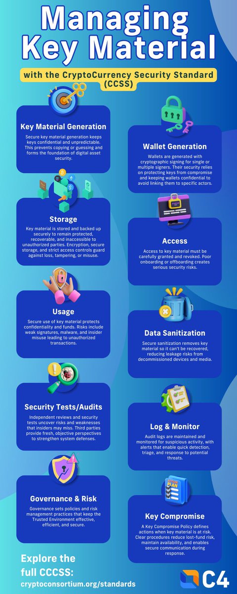Keys are the backbone of crypto security. 

CCSS shows how to safely manage them — from generation to storage to compromise planning.

Check out our new blog on the aspects of CCSS: cryptoconsortium.org/2025/09/24/man…