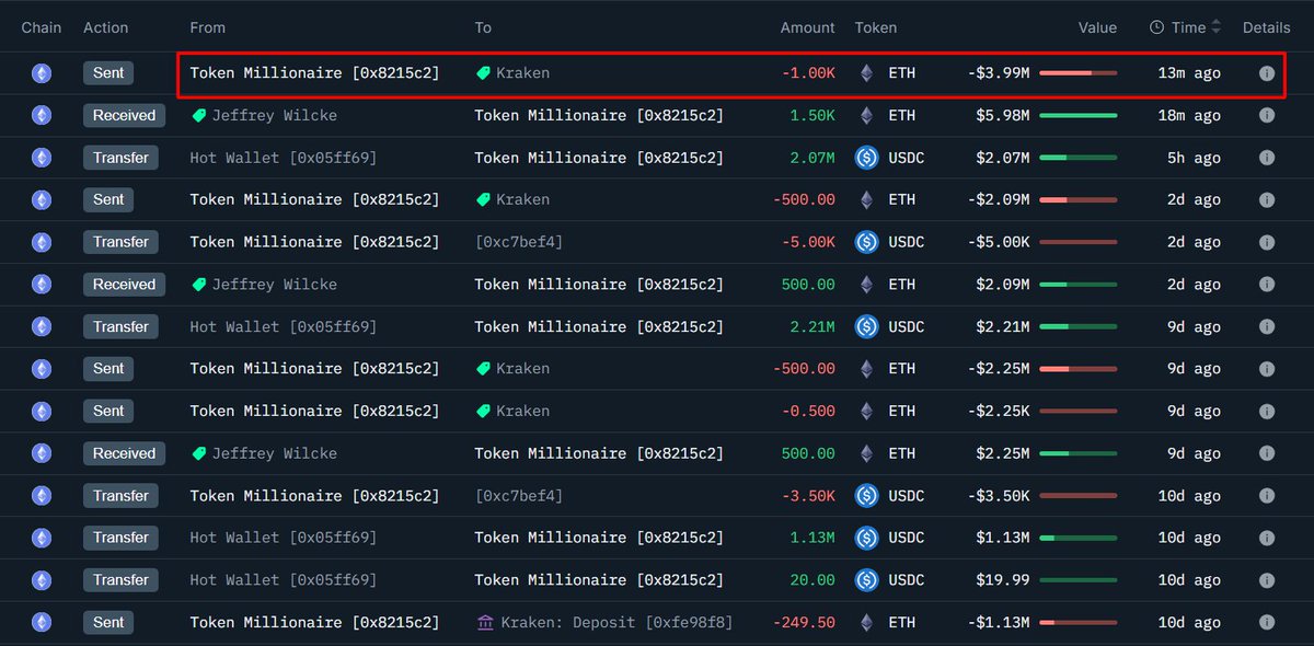 Jeffrey Wilcke (<a href="/jeffehh/">Jeffrey Wilcke</a>), Co-Founder of #Ethereum, deposited 1,000 $ETH, worth $4M, into #Kraken to sell.

Address: 0x8215c2d3a838cbb18c4033417d18970fd9758524