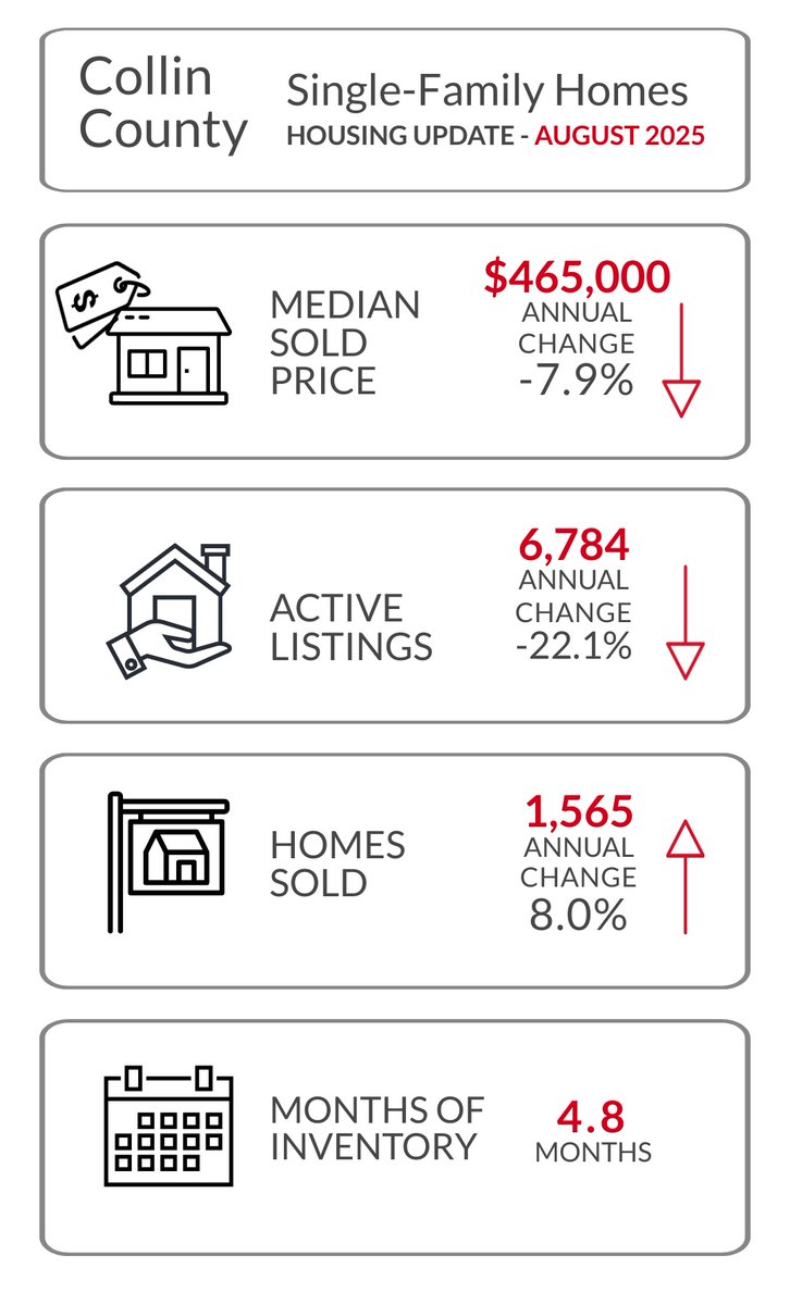 BenbakerRE's tweet photo. August Market Reports - https://t.co/e99AdEHUua https://t.co/wn7V0kyk7F