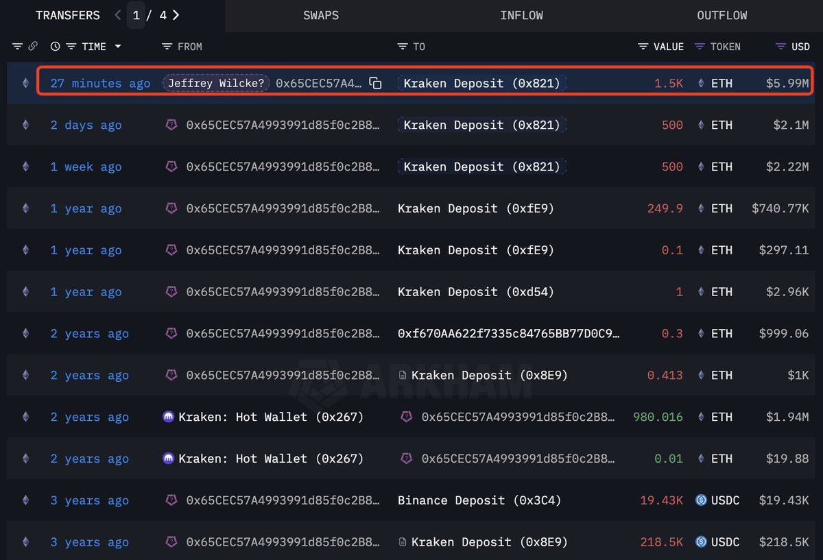 Jeffrey Wilcke, the Co-founder of #Ethereum, just deposited 1,500 $ETH($5.99M) into #Kraken.

intel.arkm.com/explorer/addre…
x.com/lookonchain/st…