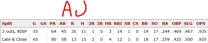DarrenTrain's tweet image. Cal Raleigh vs Aaron Judge Clutch stats.  Not close.