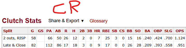 DarrenTrain's tweet image. Cal Raleigh vs Aaron Judge Clutch stats.  Not close.