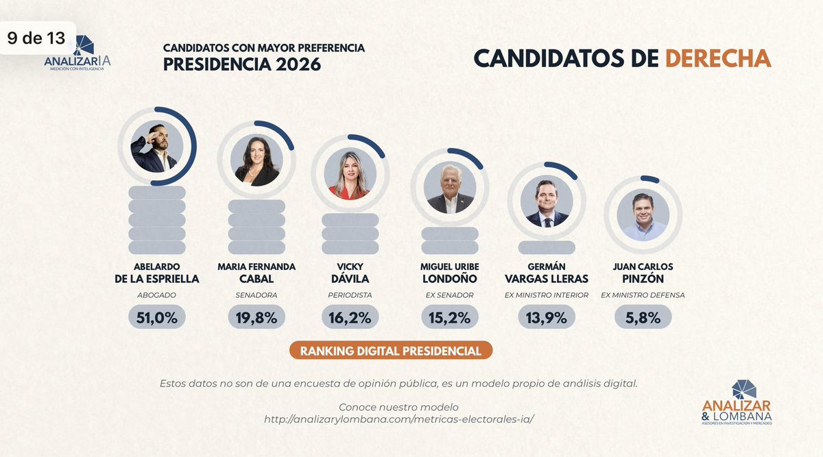 2
Aquí el ranking digital que hizo la firma <a href="/Analizarlombana/">Analizar y Lombana</a> 
Para candidatos de derecha: