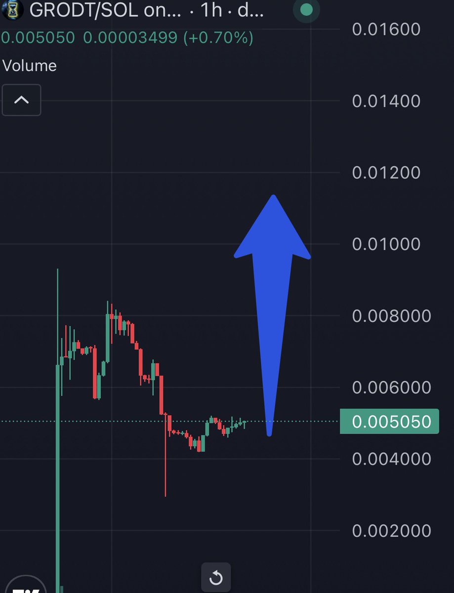 $GRODT (Get Rich or Die Trying)

Stabilized around $5M , after shaky days in the markets one of the few coins that hasn’t rugged 

Holder count is growing and community continues to bid

Absolute sign of strength and I believe we will get the massive move up soon. 

The goal is