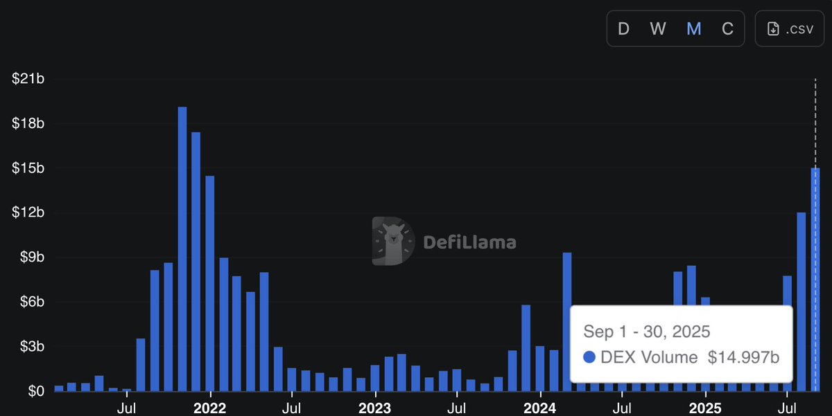 Ahnor_Block's tweet photo. Chat, we did it

$15B in DEX volume this month, overtaking Jan '22 and on course to be the 2nd highest month of all time

Capital be connecting 🔺 https://t.co/hcw0XSQ54e