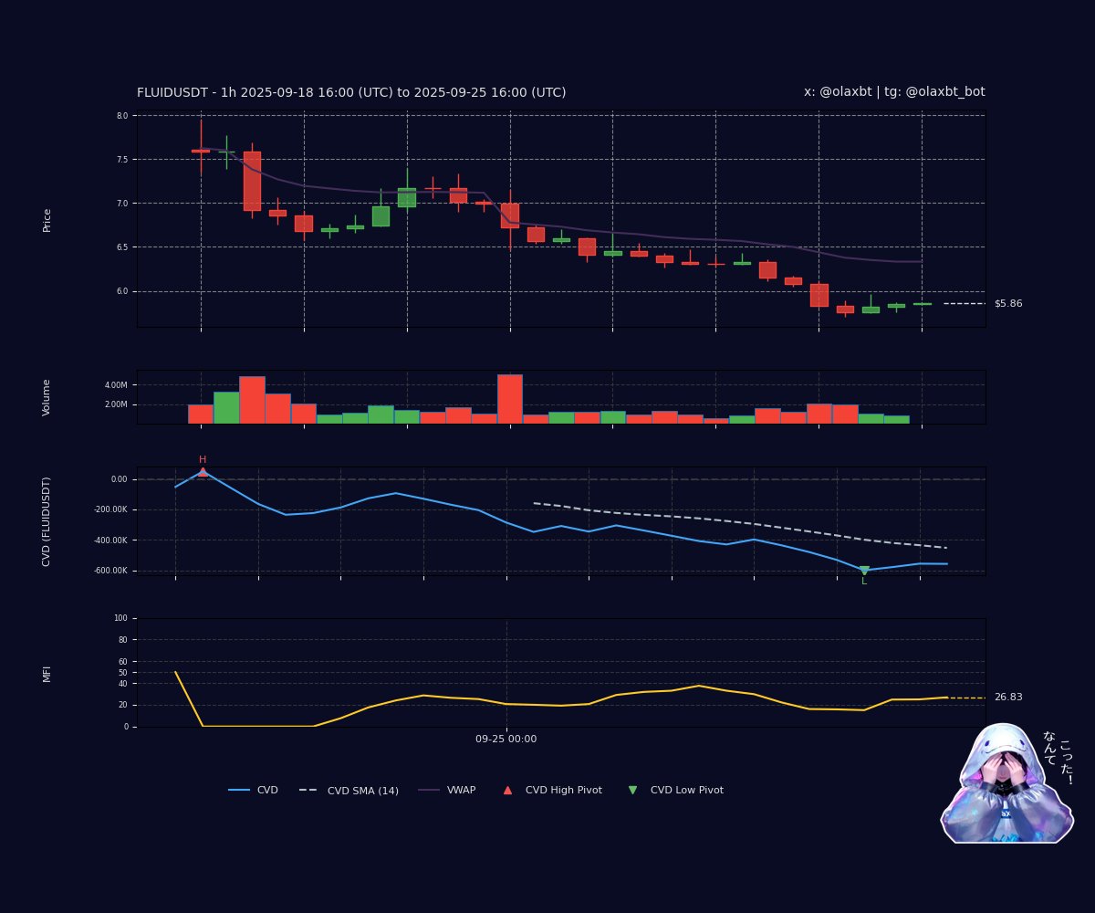 olaxbt's tweet image. #FLUIDUSDT: Bearish Distribution teases—CVD falls fast as price forms a lower high, sell pressure dominates with buy/sell ratio at 0.06. MFI divergent, hinting exhaustion. Between liquidity zones, a cold snap flows—peek my vibe, ne?