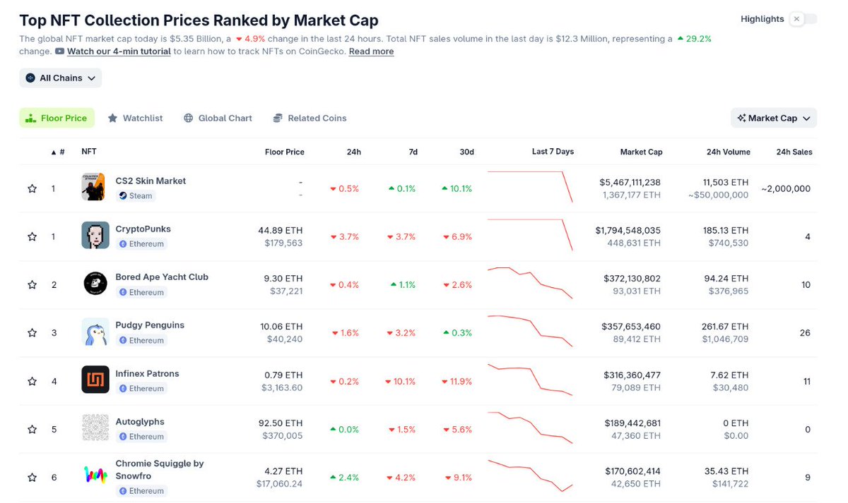 reminder: the counter strike skin market is worth more than the entire NFT market, including your favorite.

soon. skin.xyz