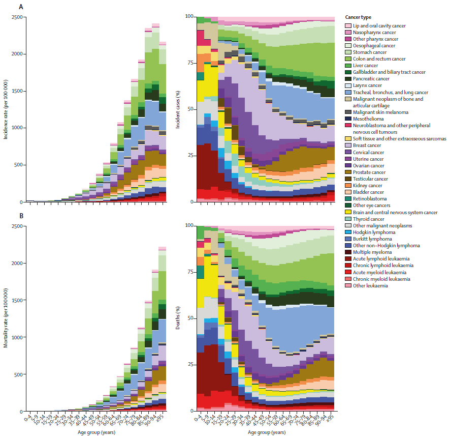Cancer deaths expected to rise to over 18 million in 2050—an increase of nearly 75% from 2024, study forecasts.

Explore the data ▶️ hubs.li/Q03KY9qR0 <a href="/IHME_UW/">Institute for Health Metrics and Evaluation (IHME)</a> #NCDs