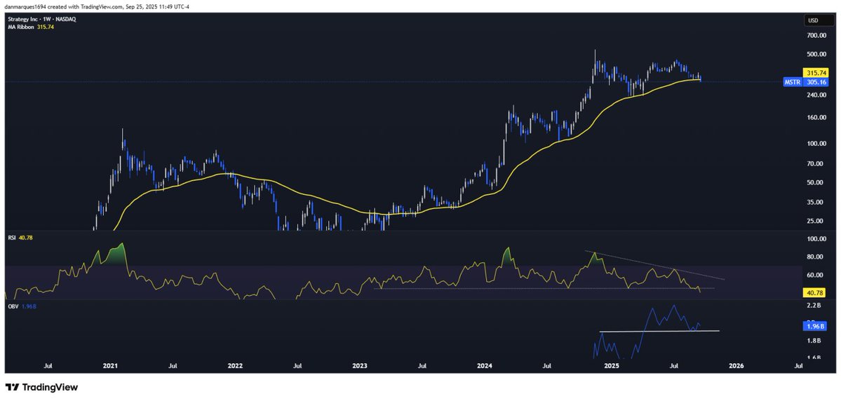 Invst_Informant's tweet image. Update on $MSTR

Currently below the 55w EMA, which is fine. What matters is tomorrow&apos;s close

A close above it, skies are clear and this will be just another bottom

Breakdown of multi-year support on RSI meanwhile OBV is still looking good, so alot of divergent things happening…
