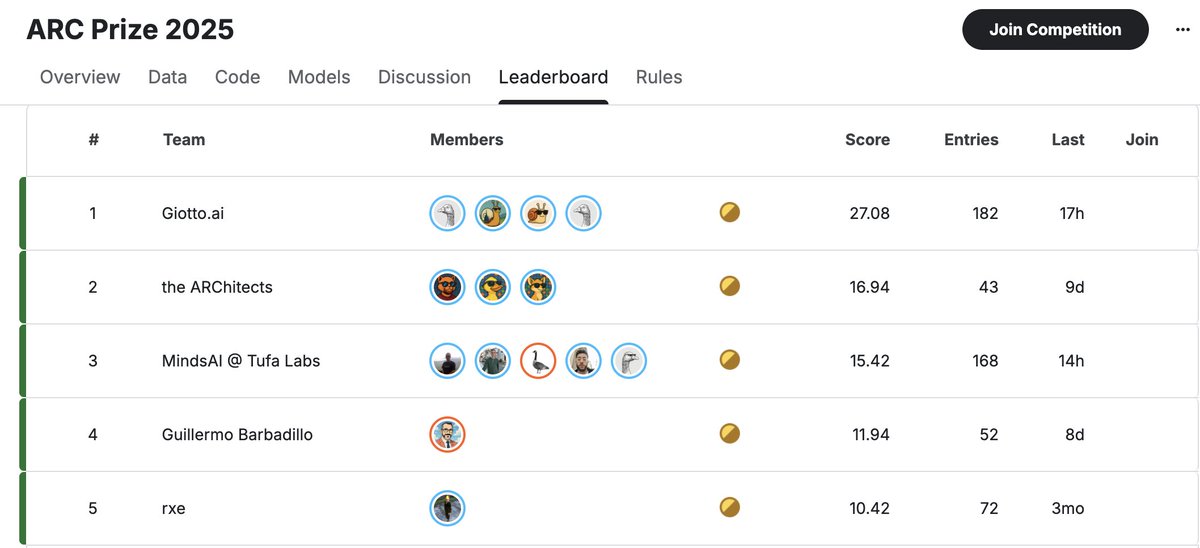 Next Steps:

- Get to 30%
- Open source the solution
- Generalise beyond ARC-AGI
- Open source again