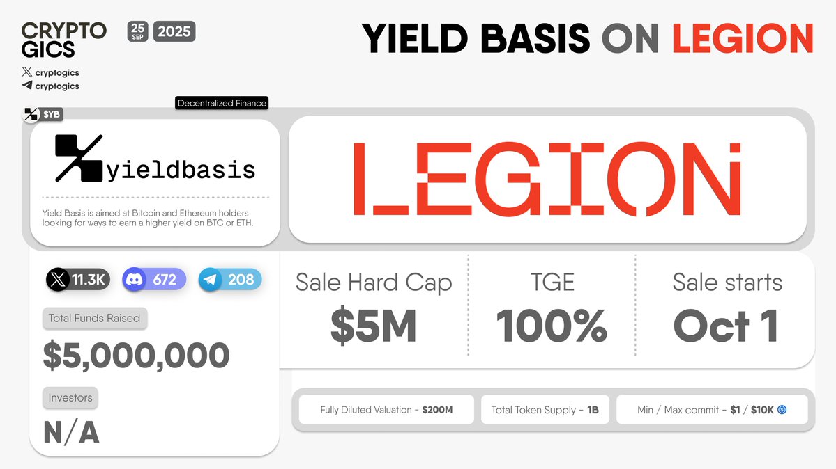 cryptogics's tweet image. 🚀 YIELD BASIS ON #LEGION

@yieldbasis $YB token sale is live on @legiondotcc from October 1st. Allocation will be distributed using #FCFS, it is exactly what it sounds like - whoever gets their purchase in first gets the tokens, and once they&apos;re gone, they&apos;re gone. Also, you…