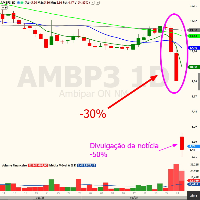 É um absurdo a quantidade de insider nesse nosso mercado e nada sofrem.

A <a href="/cvmgovbr/">CVM</a>  tem que investigar quem foi que fez esse movimento 2 dias antes da divulgação da notícia da #ambp3.

Estejam junto da Análise Técnica. Só ela  pode salvar a sardinha de armadilhas assim.
