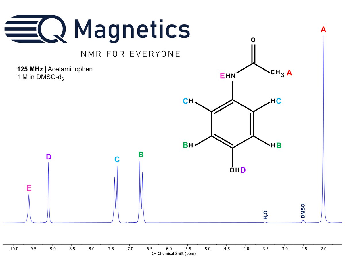 Acetaminophen, also known as paracetamol, is a widely used analgesic and antipyretic that relieves pain and reduces fever. It is cited as one of the safest and most effective ways to treat pain and fever. Follow <a href="/QMagnetics/">Q Magnetics</a> for more 125 MHz benchtop spectra to come!
#NMR #NMRchat