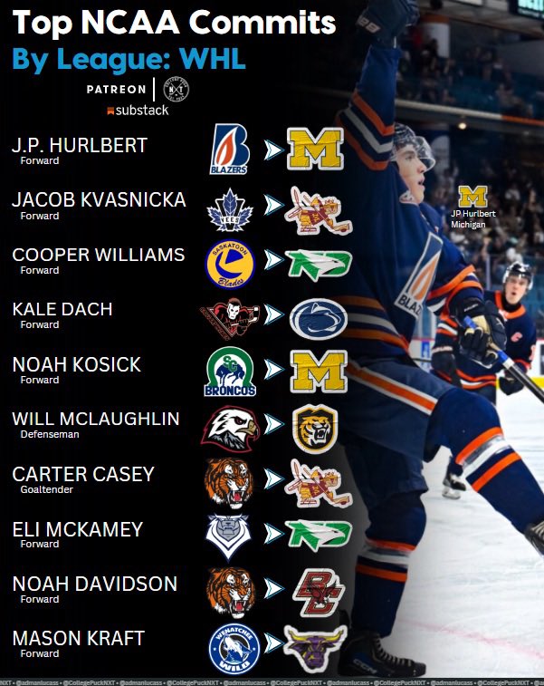 Top NCAA Commitments By League:

Western Hockey League 🇨🇦

Which committed players are you most excited to watch in the Dub this season?! 🤔🏫🏒