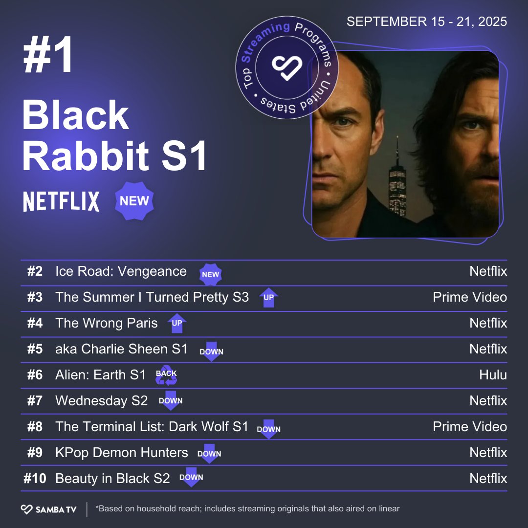 The latest #SambaTVWeeklyWrap is here!

1️⃣ #BlackRabbit S1 🔥(NEW)
2️⃣ #IceRoadVengeance 🔥(NEW)
3️⃣ #TheSummerITurnedPretty S3 (⬆ from 4th)
4️⃣ #TheWrongParis (⬆ from 10th)
5️⃣ #akaCharlieSheen S1 (⬇ from 3rd)
6️⃣ #AlienEarth S1 ♻ (Back)
7️⃣ #Wednesday S2 (⬇ from 1st)
8️⃣