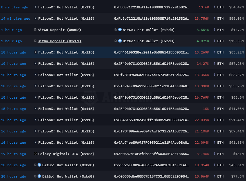 LostInJava's tweet image. 🚨BREAKING🚨 @BitMNR has purchased 209,946 ETH (~$837m) in the last 24 hours.