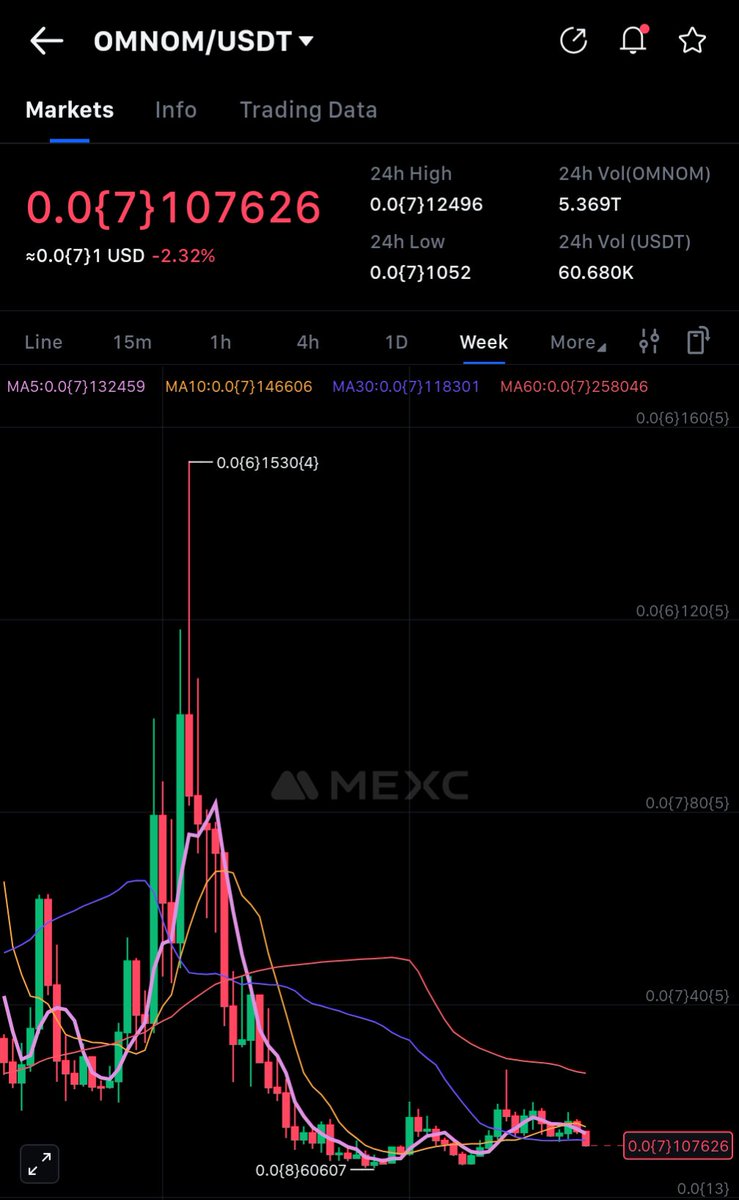 Quinmooda's tweet photo. $OMNOM has touched the buy wall. https://t.co/En2q0WgLxe