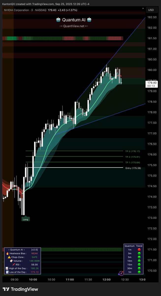 QuantViewQV's tweet image. Love when tools do what they were meant to do 🥰

Quantum AI caught this banger on $NVDA leading to HUBDREDS worth fo % gains for Options Contracts 💵

Best part is, you can try it for FREE 👇
QuantView.net