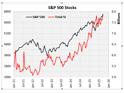 toddsalamone's tweet photo. Another increase in $SPX component short interest, which grew 3% in the last report ending 9/15/25 to another multi-year high. And some say euphoria in the market? If anything, SPX should be higher if not for the persistent growth in short interest. https://t.co/GGt7G660dp