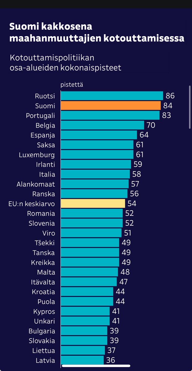 emmalottamaline's tweet photo. Miten voi olla mahdollista, että Ruotsi on kotouttamispolitiikan kärkimaa ja Suomi on toisena? 

Onko Ruotsin tie sittenkin  toivottava, jotta Suomi säilyy tämän listan kärjessä? 

https://t.co/o4dU8Gu7Ms https://t.co/N189tRpLWa