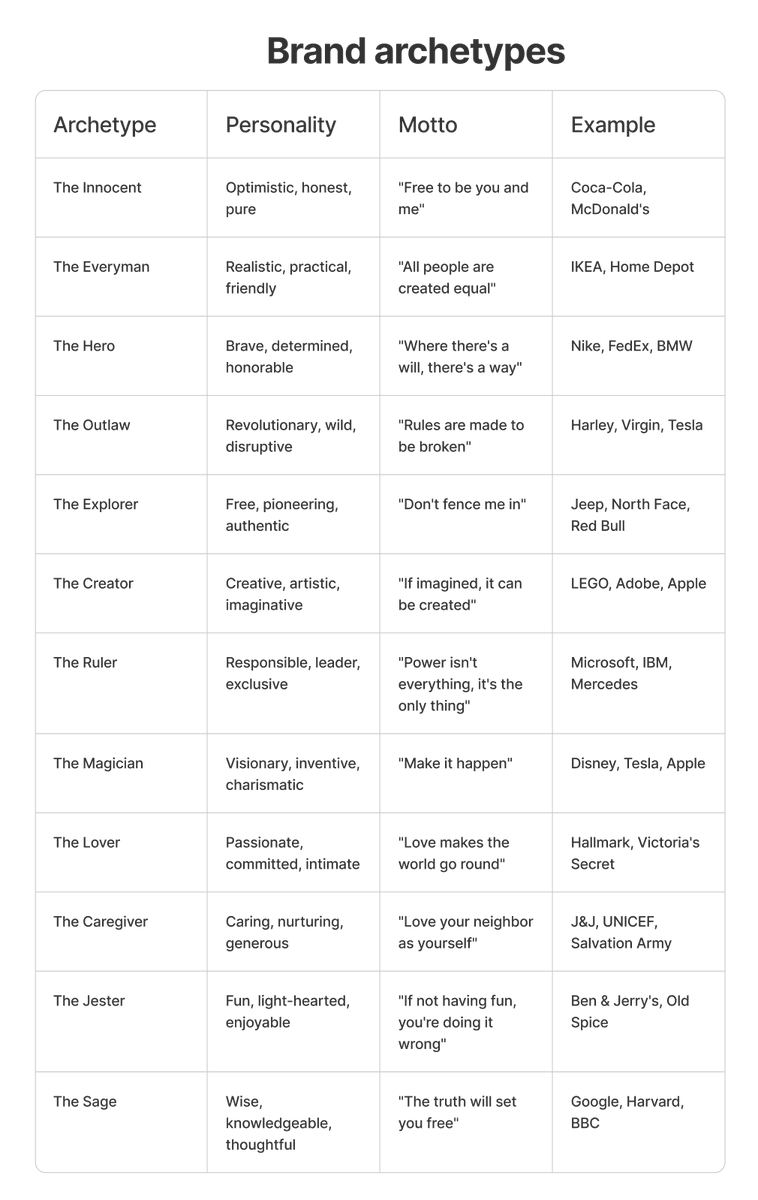 Has anyone worked with brand archetypes? 
Curious to hear your thoughts about it