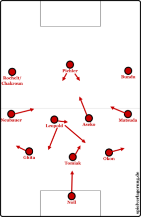13 Punkte aus 6 Spielen, 17 Neuzugänge, ein klarer Plan: Christian Titz formt 96 trotz radikalem Umbruch zu einem Topteam.
Wie weit ist seine Spielidee schon implementiert – und welche Strukturen prägen das neue Hannover?

👉 spielverlagerung.de/2025/09/23/han…

#H96 #2Bundesliga #Taktik