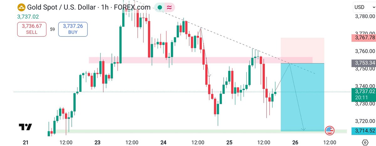 MakersForex's tweet image. #XAUUSD (Update) 

Sell Zone: 3752 – 3655
Gold facing repeated rejection from supply zone.

📌 Sell Reasons:

▪️Strong resistance
▪️Down Trend 

🎯 Targets: 3730 – 3615– 3700
🔐 SL: Above 3768