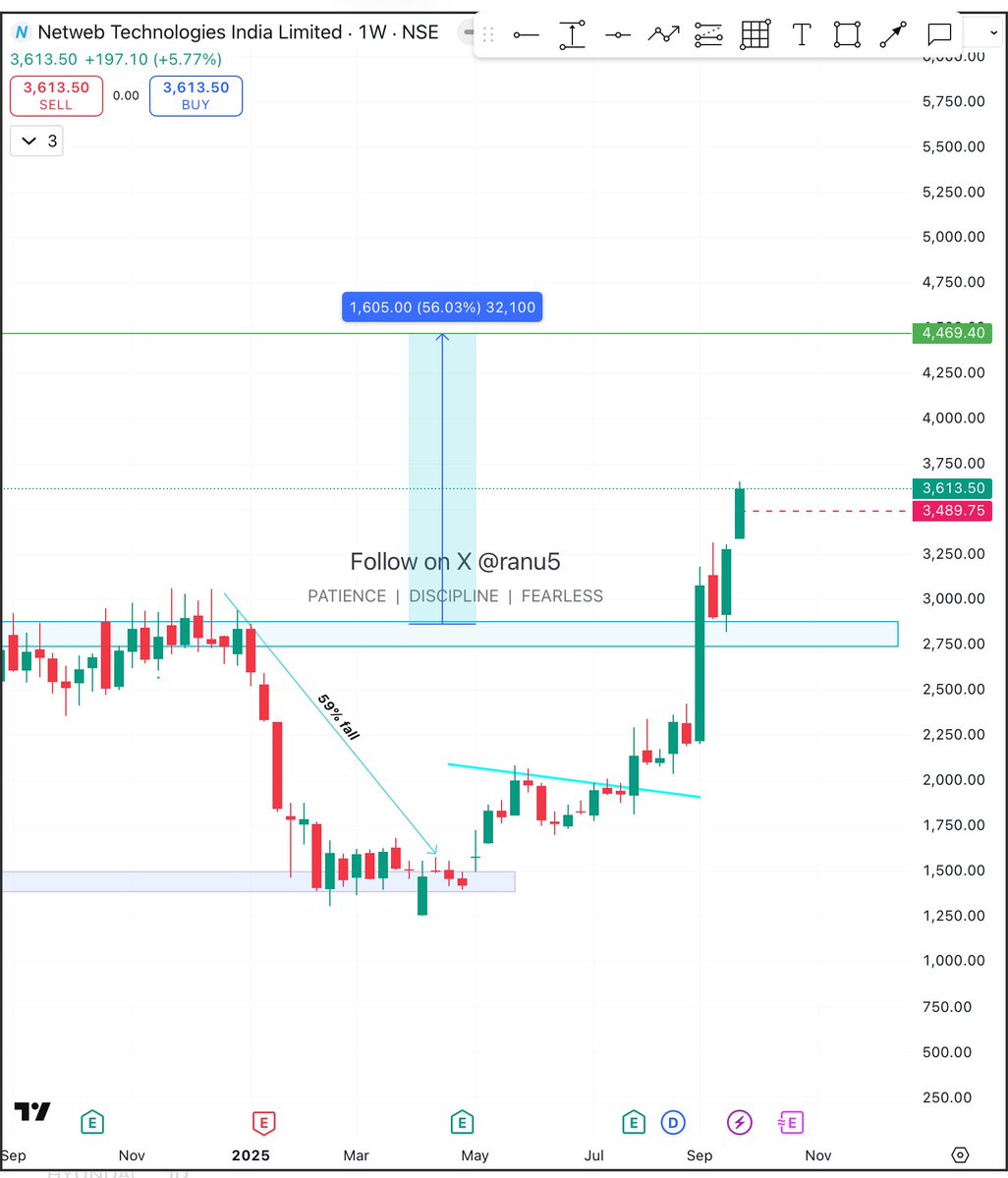 ranu5's tweet image. #netweb good to go on chart ⚡️⚡️

Disclaimer no buy sell recommendation 
#StocksToWatch