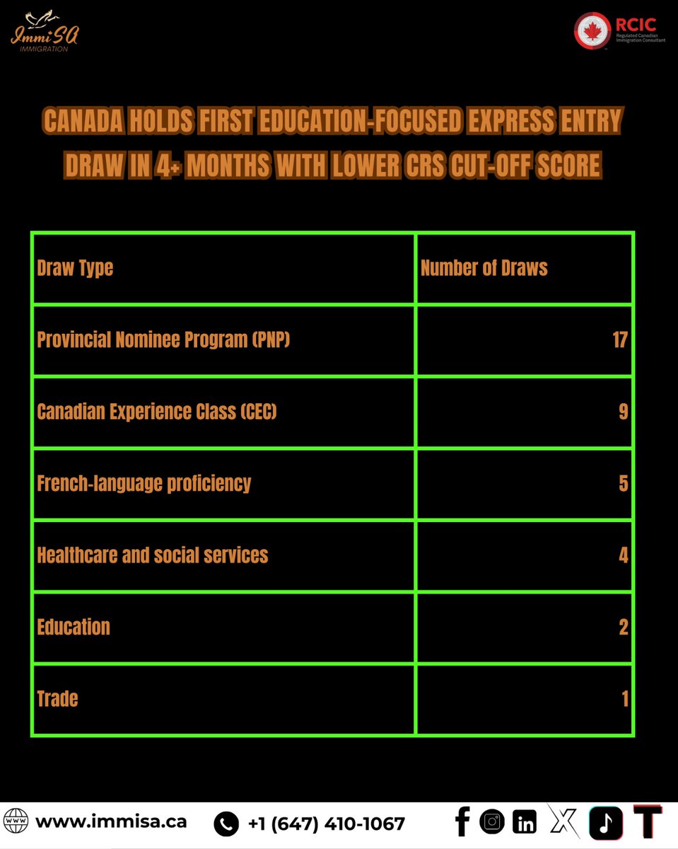 🎓✨ Big News for Aspiring Immigrants!
Canada just held its first Education-Focused Express Entry Draw in over 4 months — with a lower CRS cut-off score! 🚀📉