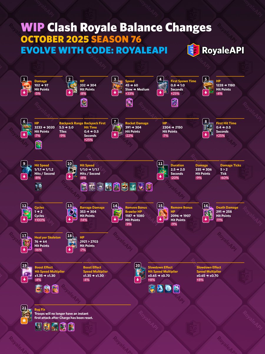RoyaleAPI's tweet image. Work-in-progress balance changes for Clash Royale - October 2025 Season 76. on.royaleapi.com/s76bwip

🥰 Code: RoyaleAPI