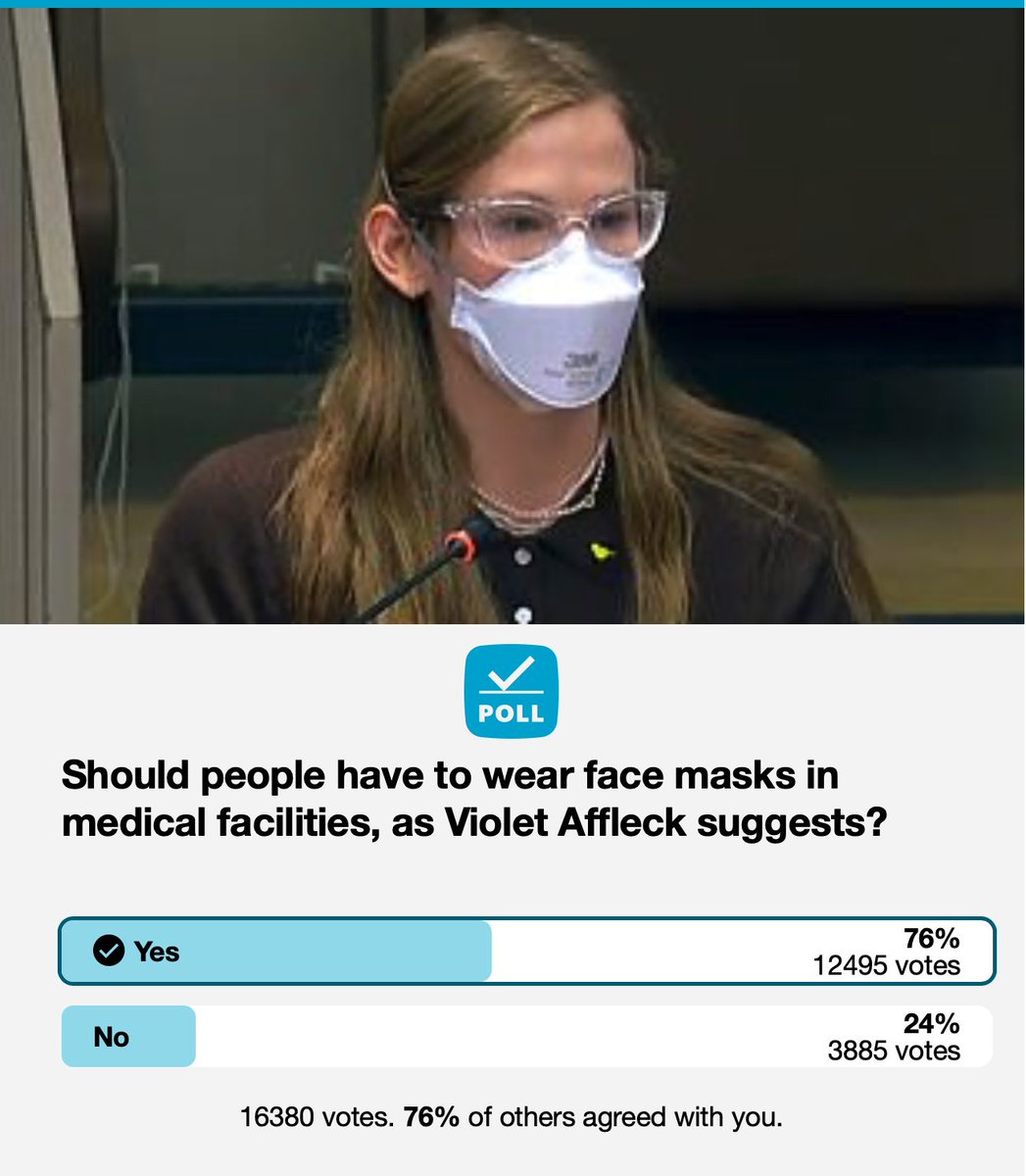 luckytran's tweet image. The Daily Mail ran several attack pieces on Violet Affleck after her incredible UN speech advocating for COVID protections including masks &amp;amp; clean air.

These attack pieces included a poll on masking in medical facilities. The result? An overwhelming 76% support requiring masks!