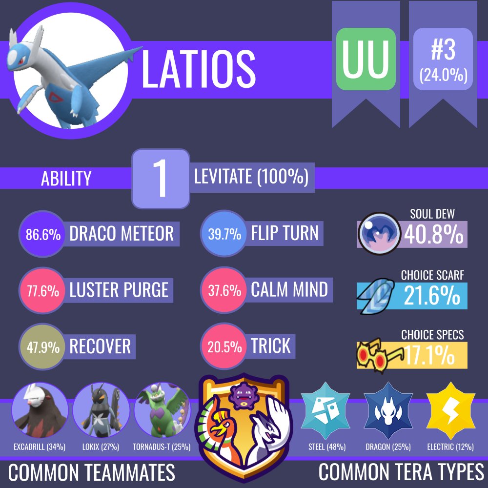 Latios drops a Draco!

Explore more Pokemon Showdown usage stats here: smogon.com/stats/2025-08/