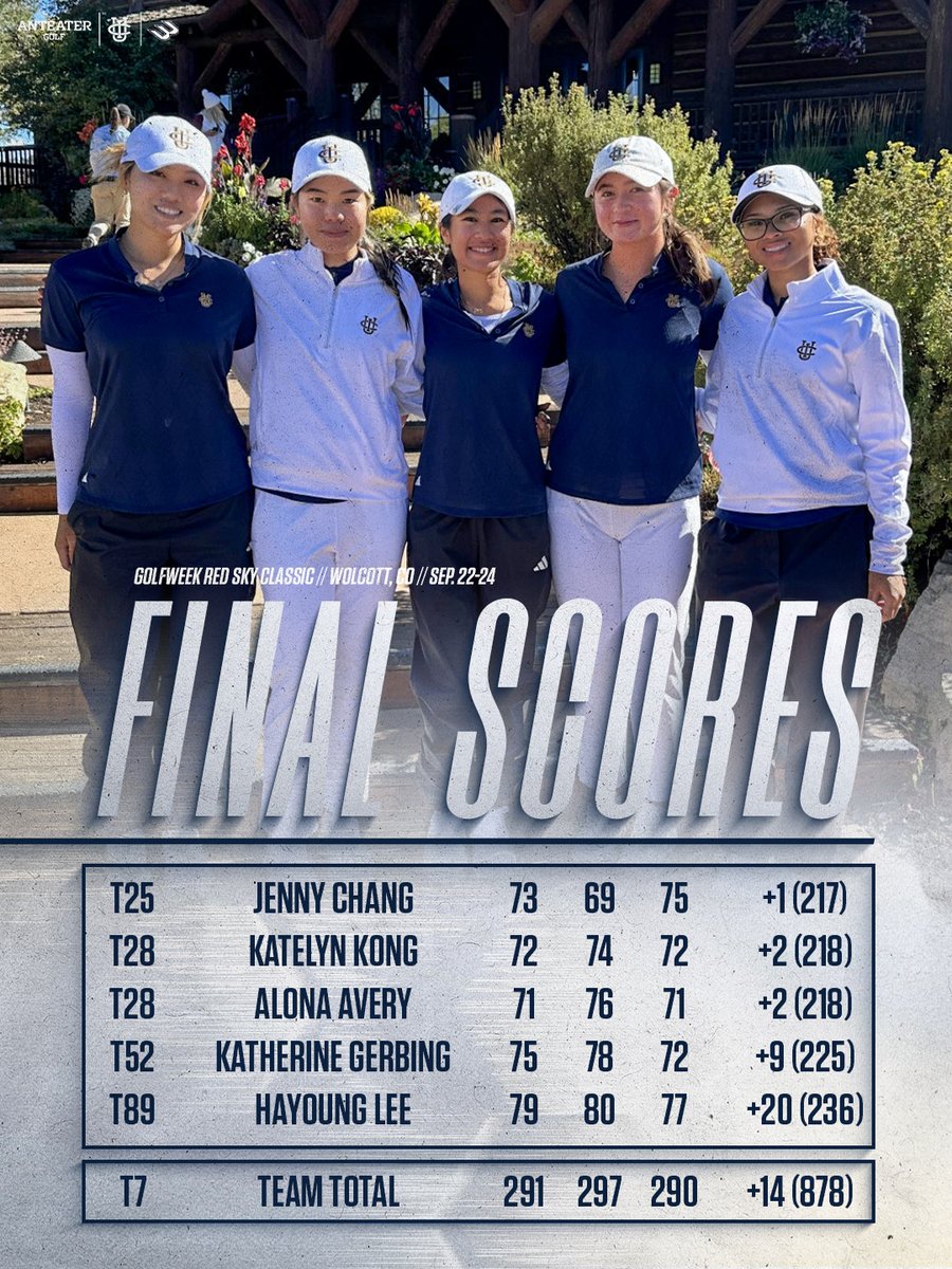 'Eaters finish the Golfweek Red Sky Classic with a T7 team finish, led by newcomer Jenny Chang! ⛳

#TogetherWeZot | #RipEm 💙💛