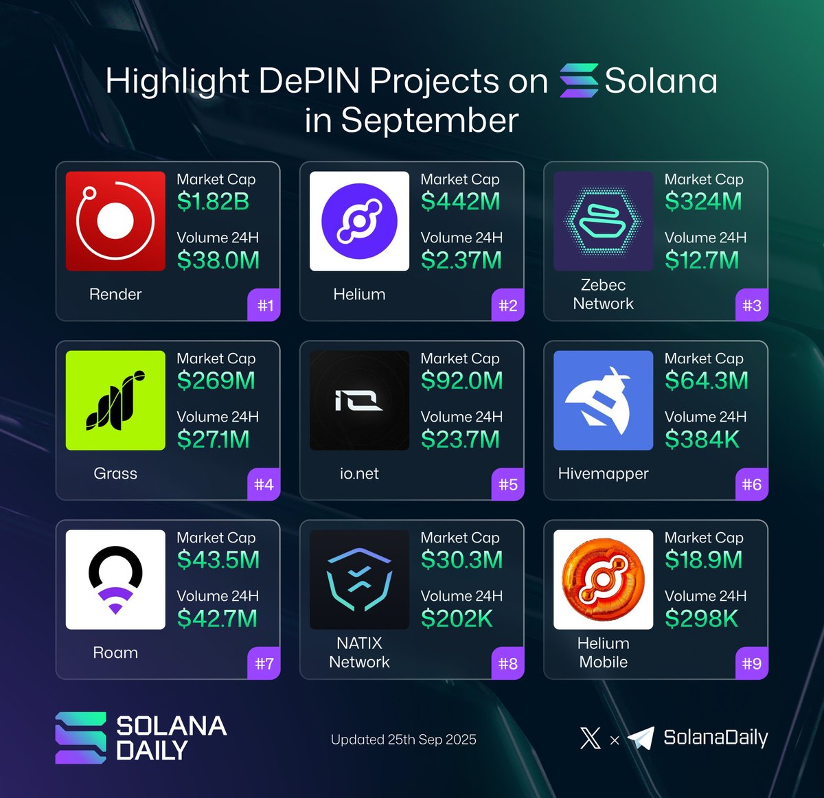 ⚡️Solana DePIN revenue hit a new ATH of $1.6M in August.
#DePIN is reshaping infrastructure with decentralization- transforming industries like telecom &amp; data indexing.
With lower costs, transparency, and open access, DePIN is fast emerging as a major force in #Web3. 🔥

Overview