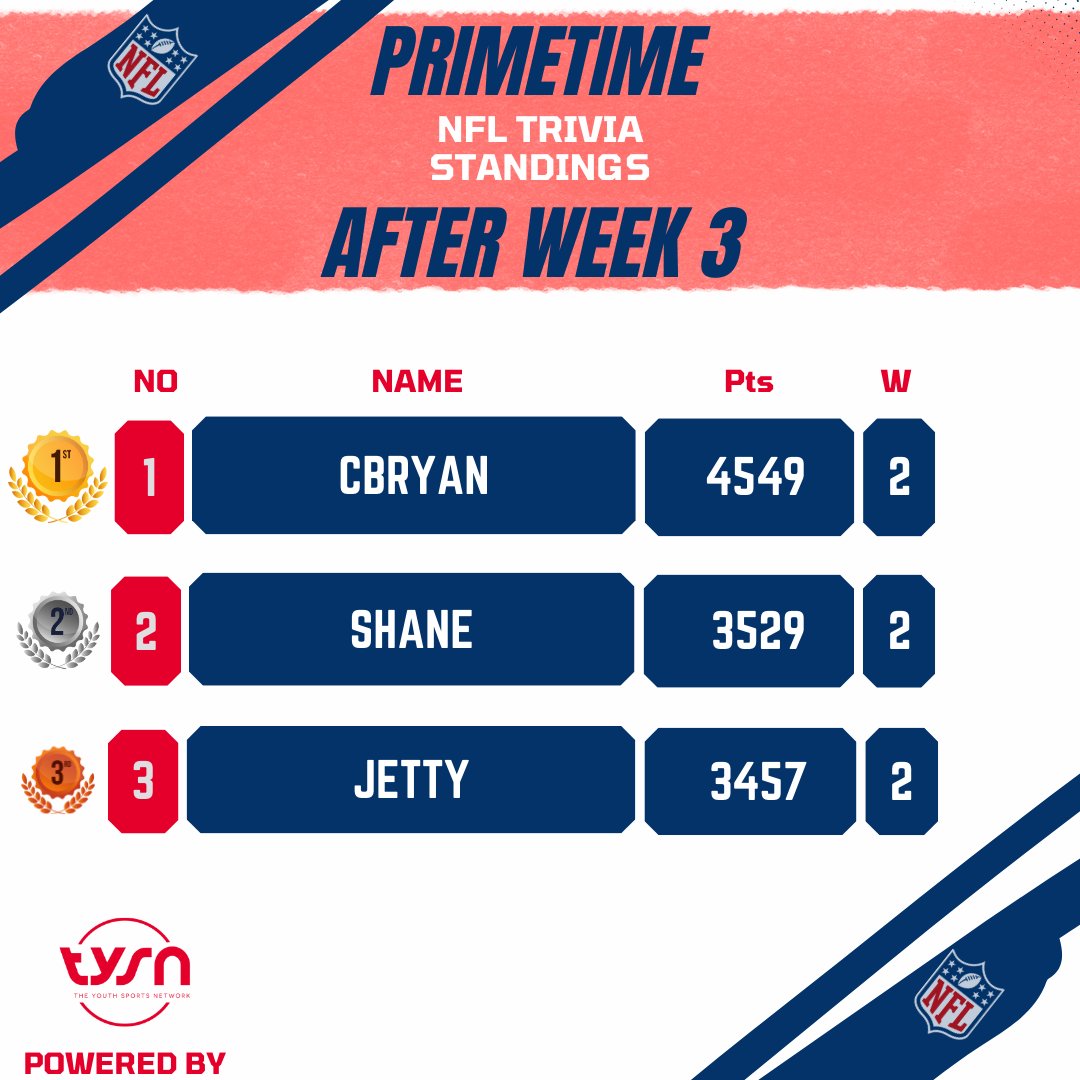 Primetime NFL Trivia Week 4 Slate + Current Top 3 Leaderboard After Week 3 👀

Week 4 gets underway tonight, Join the fun and compete for prizes all year long!

👉 bit.ly/47WrzE7 

#nfl #nfltrivia #trivialeague #prizes #leaderboard