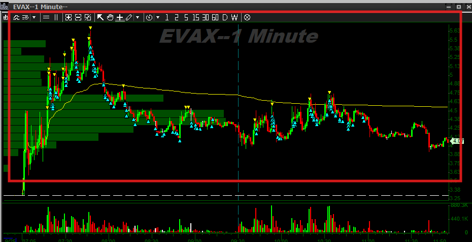 $EVAX creo que mi short ever en cuanto a resultado, dejo por aquí como la he tradeado.