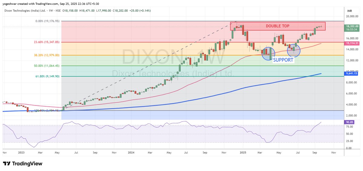trainingspath's tweet image. Check out my #DIXON analysis on @TradingView: in.tradingview.com/chart/DIXON/2S… 

Dixon has rebounded strongly in line with the broader market rally but now approaches critical resistance levels that may cap further upside.