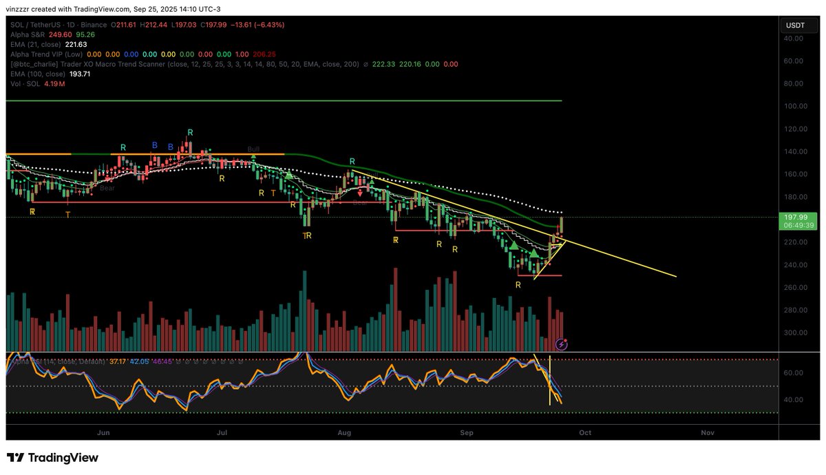 $SOL

Still in a short, but monitoring closely as the 1H starts to look overextended...

Think we're gunning for the EMA100 at 193, but we need to get back up FAST, if we stay below the trackline, we could be looking at another 10-30% dump.
