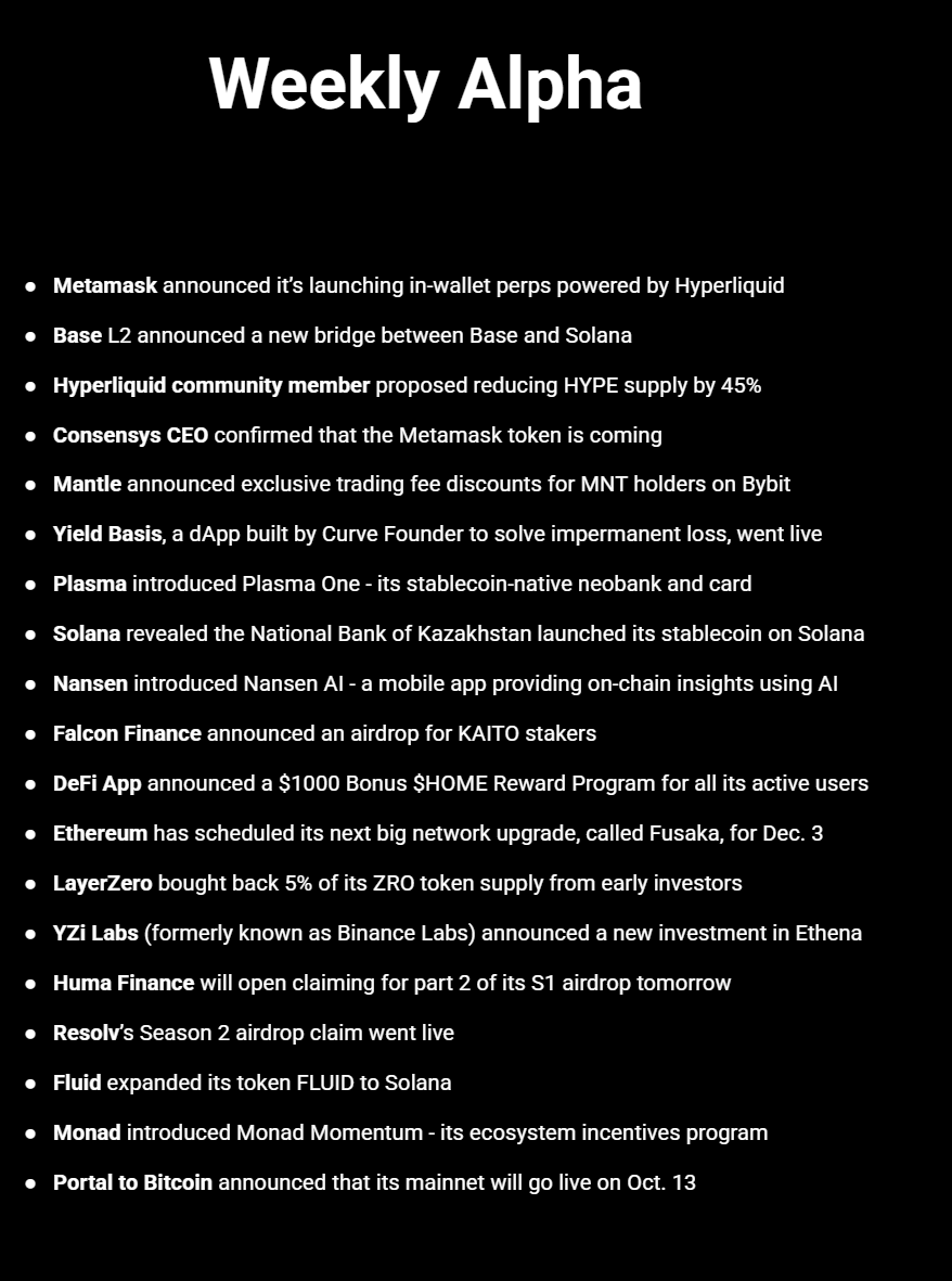 TheDeFinvestor's tweet image. The latest developments in DeFi👇

Metamask announced it will launch in-wallet perps powered by Hyperliquid

Base L2 announced a new bridge between Base and Solana

Hyperliquid community member proposed reducing HYPE supply by 45%

Consensys CEO confirmed that the Metamask token…