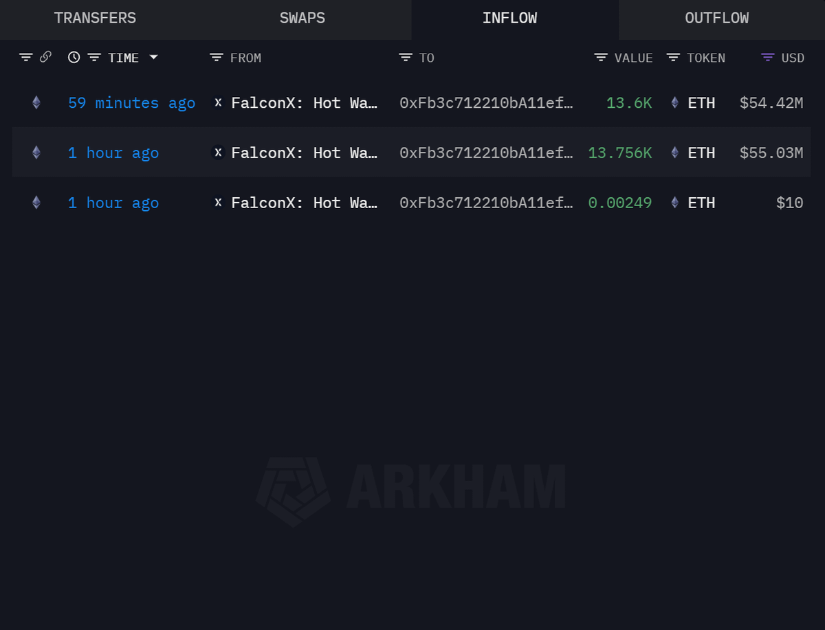 DefiWimar's tweet image. 🚨BREAKING

ANOTHER $ETH WHALE JUST BOUGHT 27,356 $ETH WORTH OVER $100 MILLION

THAT’S THE 10TH WHALE TODAY

FOLLOW THE SMART MONEY — BUY THE DIPS!!