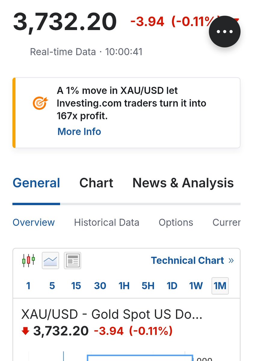 Curexmycom's tweet photo. If you had invested any amount in gold three years ago (in 2022), it would have given you almost double returns with the lowest possible risk in the market, contrary to crypto and other risky markets.

 #GoldReturns #investment #ROI #Markets #tradingsignals #investing https://t.co/IbwEcYivkQ