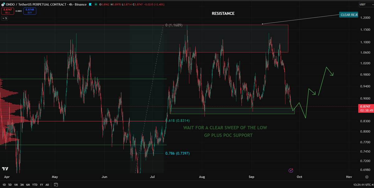 TheMoonCarl's tweet image. $ONDO coming down to support, GP+POC $0.8314
Wait for a clear sweep and strength before going long!
🟨 Trade $ONDO on WEEX: themoon.co/WEEXcharts 👉 20% Deposit Bonus + Get 10-100 USDT Coupon by Binding Phone & Email + Trading Rewards